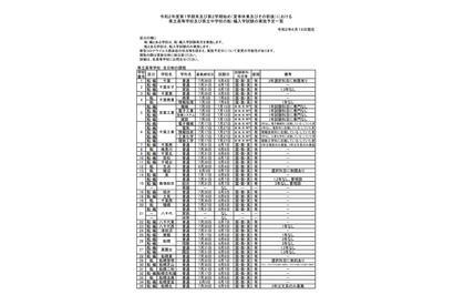 千葉県立学校の転・編入試験、全日制高校122校・中学校1校 画像
