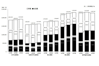 大学生の生活費、年間191万円…私立は公立より60万円高い 画像