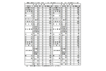 【高校受験2021】埼玉県公立高の募集人員、熊谷西や伊奈学園総合など減少 画像