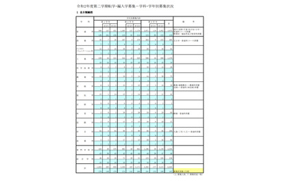 都立高、第2学期転学・編入学172校で6,805人募集 画像