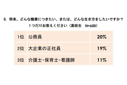 高校生の86％が日本の将来に不安…電通リサーチ調べ 画像
