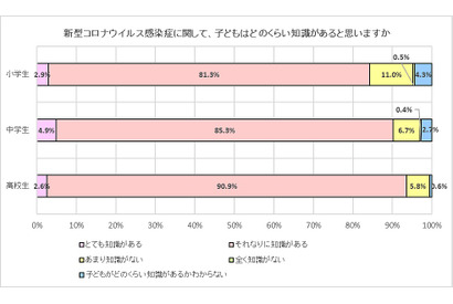 コロナ禍の子どもの外出、小中高生保護者の8割超「減らしたい」 画像