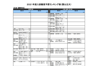 【大学受験2021】河合塾、入試難易予想ランキング表7月版 画像