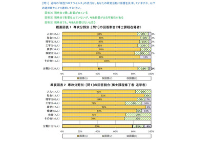 「コロナで研究に支障」85％、博士課程取得時期に影響 画像