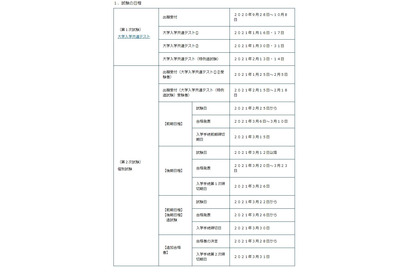 【大学受験2021】国立大2次、追試験実施…新型コロナ配慮 画像