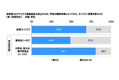 休校中にオンライン授業を受けた高校生・大学生などは約7割 画像