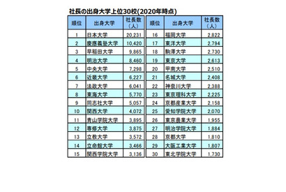 社長の出身大学1位は日大…上場企業で国立大目立つ 画像