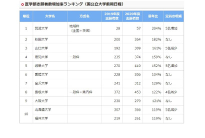 【大学受験】医学部志願者増加率1位は筑波…倍率1位は？ 画像