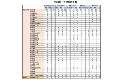 大学合格実績2020、男子難関校比較…東大合格数1位は開成 画像