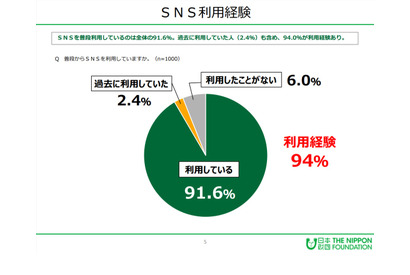 SNS利用経験は94.0％、日本財団「18歳意識調査」 画像