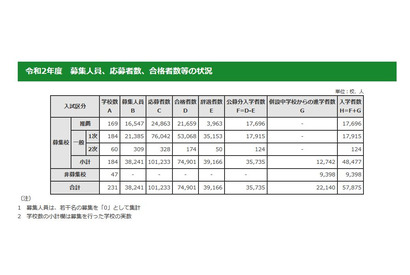 【高校受験2020】都内私立高、入学者数は過去10年間で最少 画像