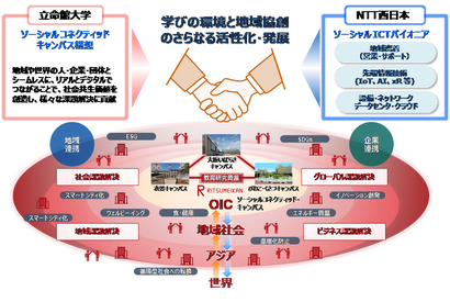 立命館、NTT西日本・ドコモの両社と連携協定締結 画像