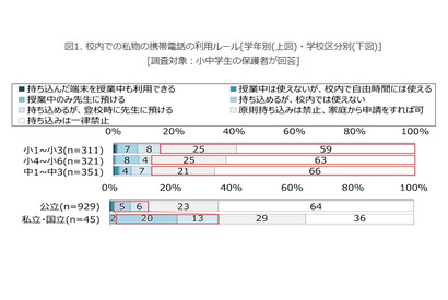 小中学生8割以上、携帯電話の学校への持込み「制限あり」 画像