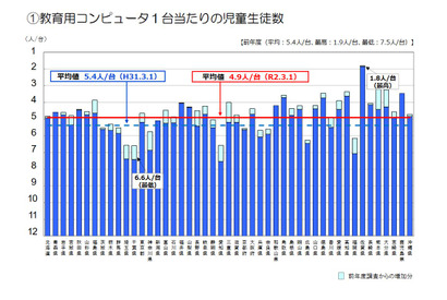 教育用コンピューター1台あたり平均4.9人…文科省調査 画像