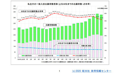 【大学受験】私大一般入試、14年ぶりに志願者減…旺文社 画像