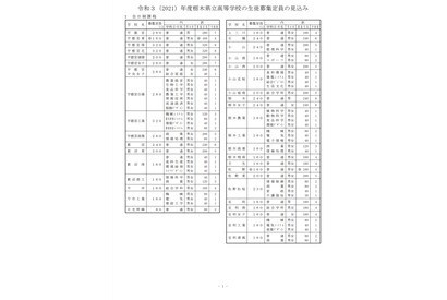 【高校受験2021】栃木県立高校の募集定員、全日制1万1,475人（9/2時点） 画像