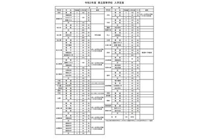 【高校受験2021】島根県立高校全日制の入学定員4,856人、前年度比234人減 画像