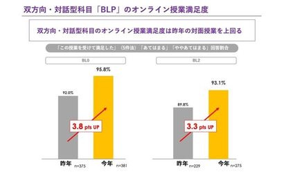 双方向型オンライン授業の満足度、対面授業上回る…立教大 画像