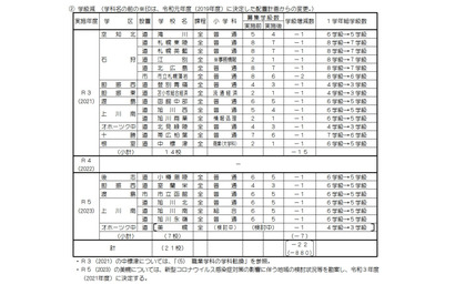 【高校受験2021】北海道公立高、北広島・市立札幌藻岩など14校で学級減 画像