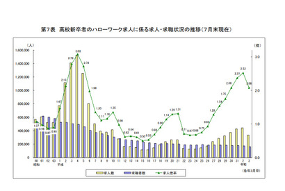 高校生の求人数24.3％減…コロナ影響で選考期日変更 画像