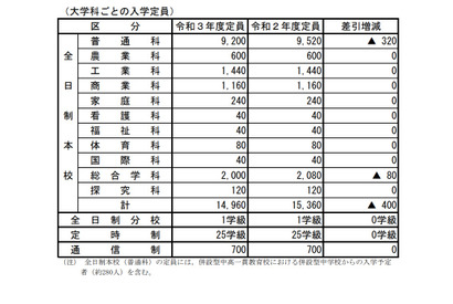 【高校受験2021】広島県公立高、安芸など10校で計400人減 画像