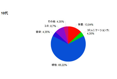 就職に必要なもの…10代は根性、20代はコミュニケーション力 画像