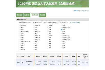 【大学受験】医学部合格者成績、東大は得点率70％ 画像