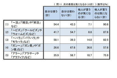 「浮足立つ」6割が本来の意味を誤認…国語世論調査 画像