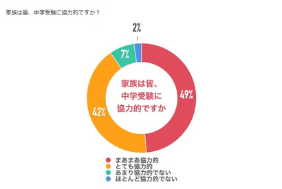 中学受験の親の悩み「成績伸び悩み」最多、ストレスケアを 画像