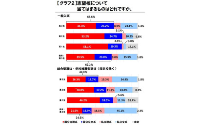 【大学受験】国公立志向が強まる…東進調査 画像