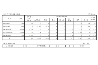 【大学受験2021】国立大学の入学定員、前年比7人増の9万5,535人 画像