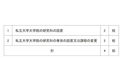 【大学受験2021】研究科等の設置、桜美林大学大学院など4校が届出 画像