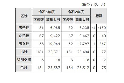 【中学受験2021】東京都内私立中、前年度比77人増の2万5,571人募集 画像