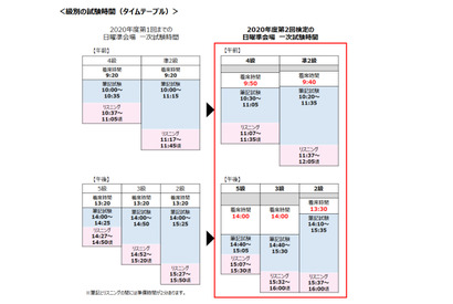 第2回「英検」1次試験（10/11）開始時間を変更 画像