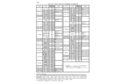 【高校受験2021】富山県公立高の全日制定員6,470人、前年度比192人減 画像