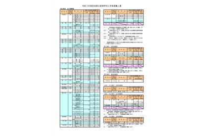 【高校受験2021】奈良県公立高の募集人員、県立で440人減 画像