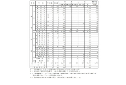 【高校受験2021】東京都立高、前年度比1,220人減の3万9,250人募集 画像