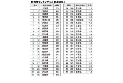 地域ブランド調査2020、北海道が12年連続1位…市区町村は？ 画像