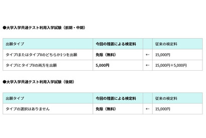 【大学受験2021】共通テスト利用入試の検定料免除、千葉工業大 画像