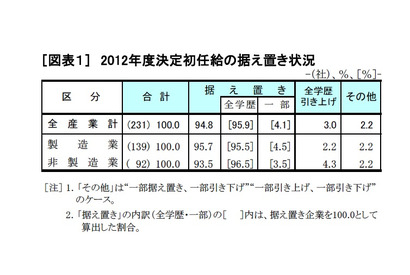 大卒初任給20万4,782円、94.8％の企業が「据え置き」 画像