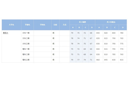 【大学受験2021】進研模試「合格可能性偏差値」10月版 画像