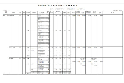 【中学受験2021】【高校受験2021】神奈川県私立中高、生徒募集要項を公表 画像