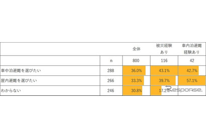 「災害時は避難所よりも車中泊」被災経験者の4割以上 画像