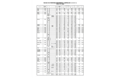 【高校受験2021】群馬県公立高校、進路希望調査・倍率（10/1時点）前橋1.23倍など 画像