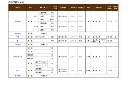 【中学受験2021】【高校受験2021】兵庫県私立校入試、生徒募集概要を公表 画像