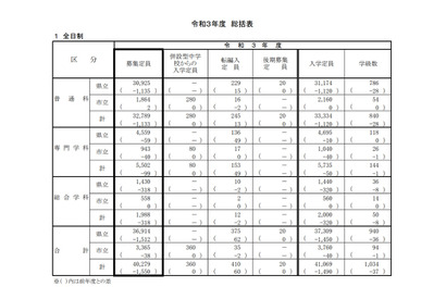 【高校受験2021】神奈川県公立高、募集定員は前年度比1,550人減 画像