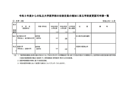 【大学受験2021】私大医学部、金沢医科・近畿が定員増加申請 画像