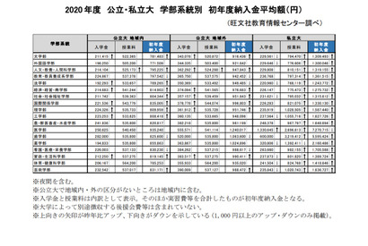 【大学受験】2020年度初年度納入金平均額、公立・私立大で上昇…旺文社 画像