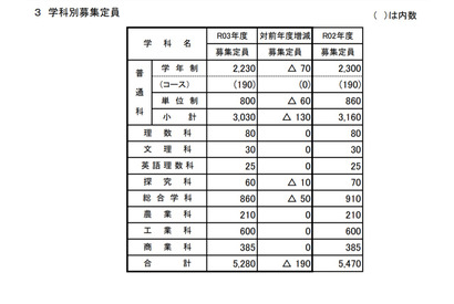 【高校受験2021】山梨県公立高、募集定員190人減 画像