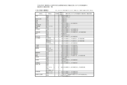 【高校受験2021】静岡県公立高、募集定員は28校1,120人減 画像
